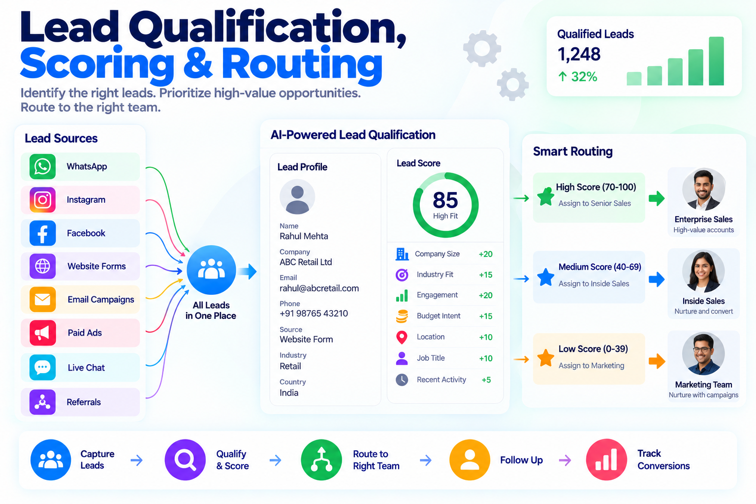 Lead Qualification, Scoring & Routing blog category
