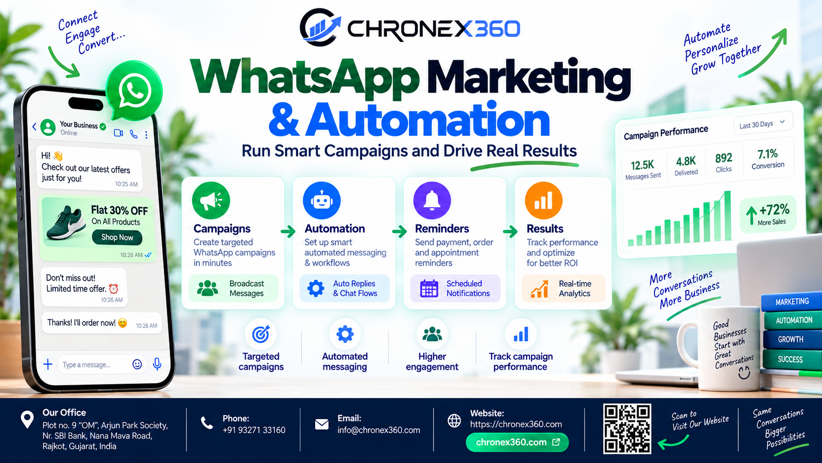 WhatsApp Business API for WhatsApp Marketing & Automation: How Chronex360 Turns Conversations into Measurable Growth